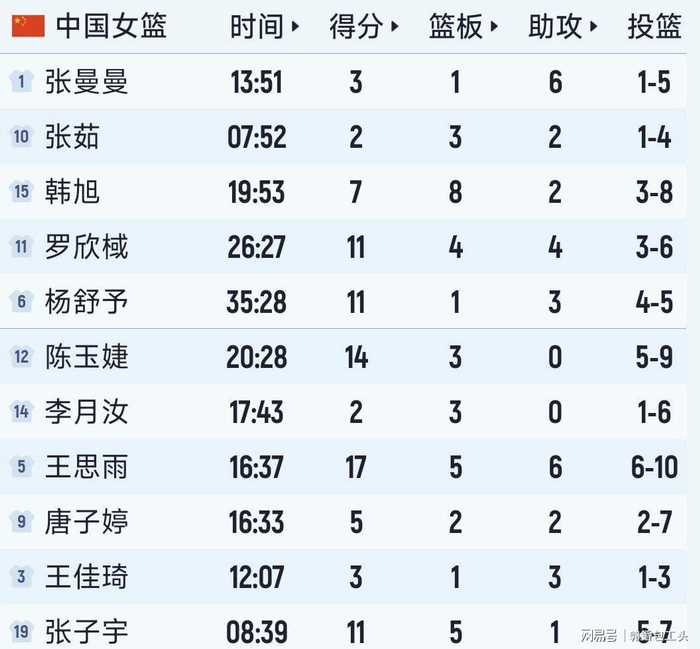 31岁老将成最大功臣带队击败南苏丹，内线双塔为